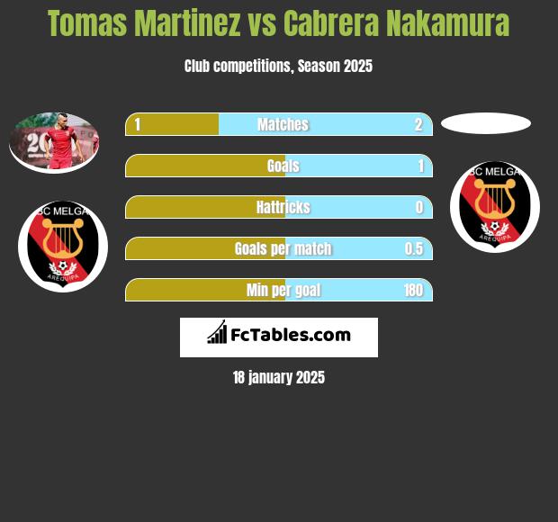 Tomas Martinez vs Cabrera Nakamura h2h player stats