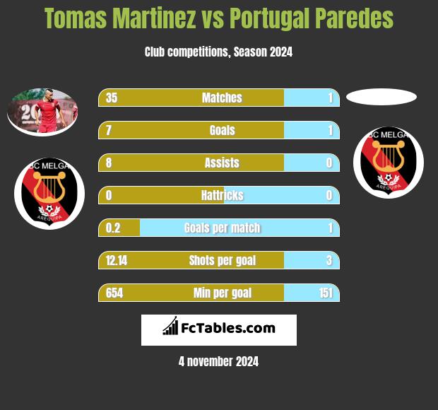 Tomas Martinez vs Portugal Paredes h2h player stats