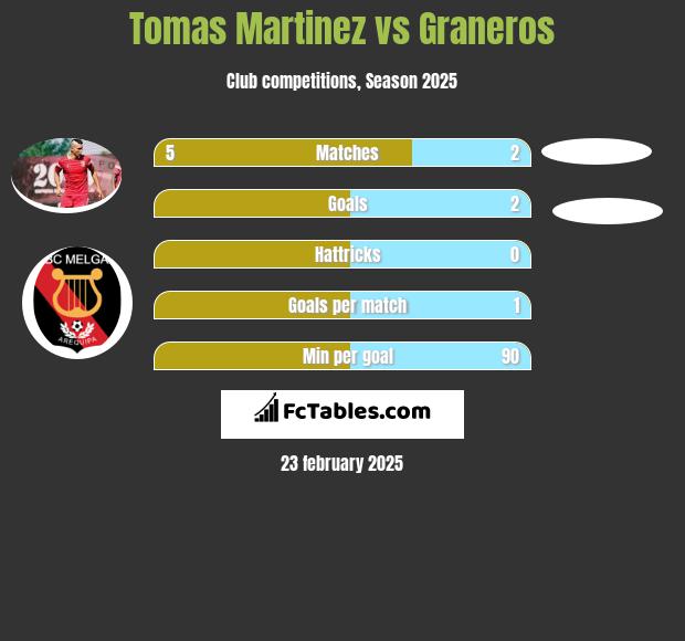 Tomas Martinez vs Graneros h2h player stats