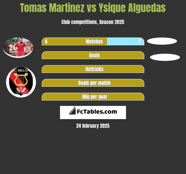 Tomas Martinez vs Ysique Alguedas h2h player stats