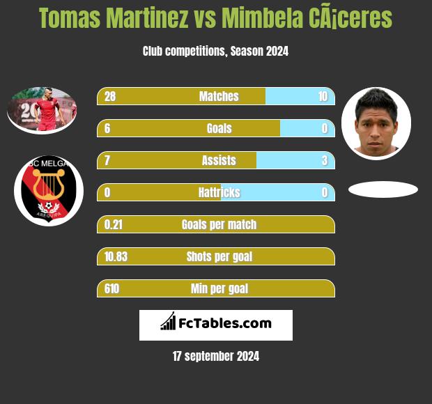 Tomas Martinez vs Mimbela CÃ¡ceres h2h player stats