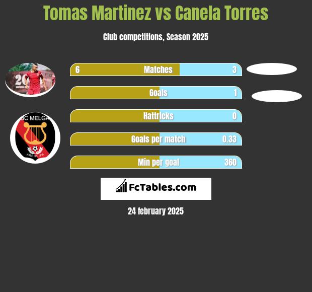 Tomas Martinez vs Canela Torres h2h player stats