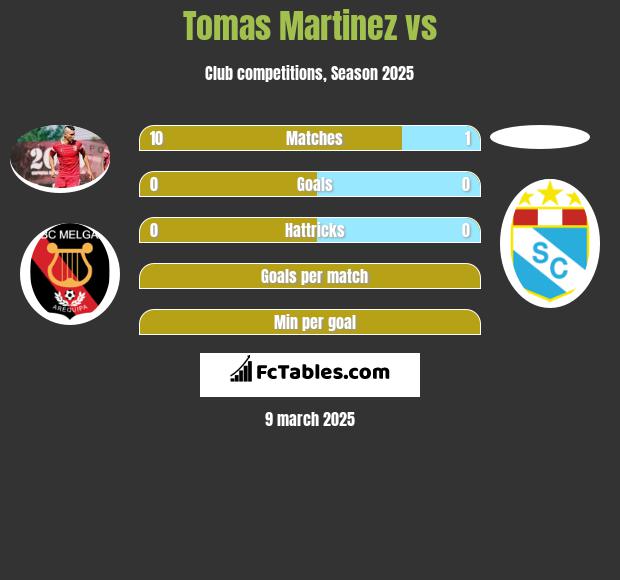 Tomas Martinez vs  h2h player stats