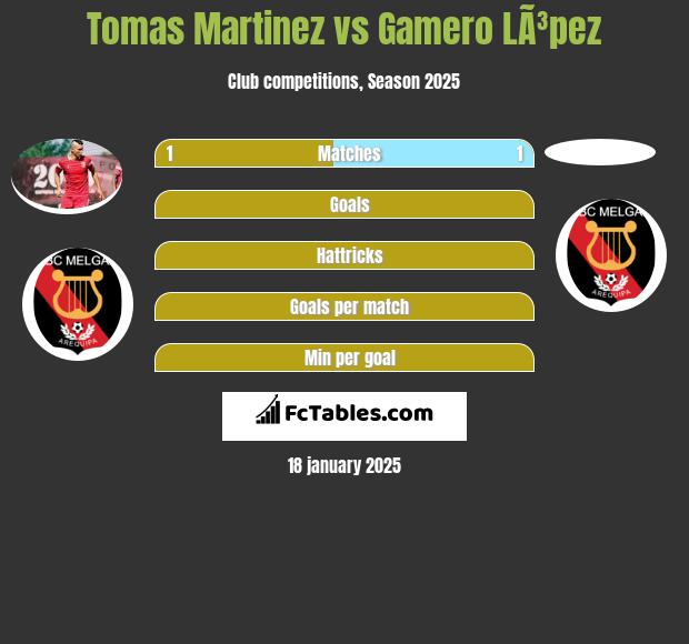 Tomas Martinez vs Gamero LÃ³pez h2h player stats