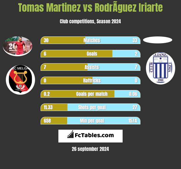 Tomas Martinez vs RodrÃ­guez Iriarte h2h player stats