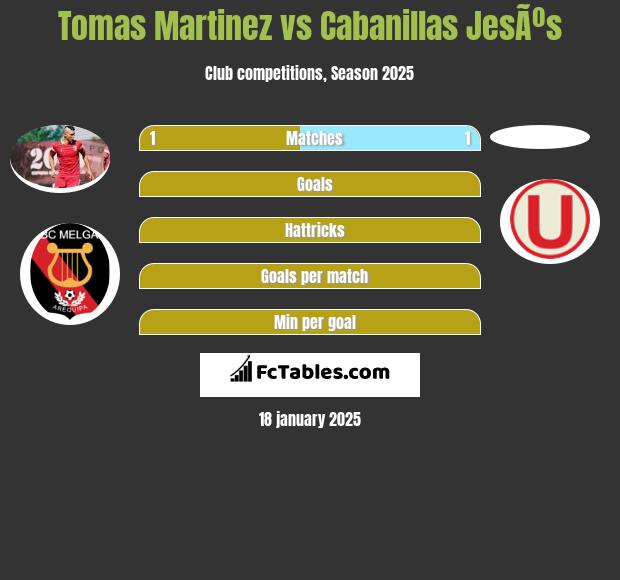 Tomas Martinez vs Cabanillas JesÃºs h2h player stats