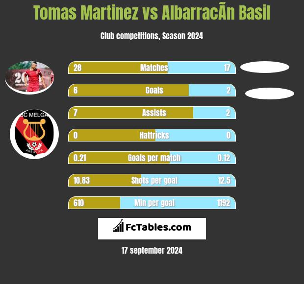 Tomas Martinez vs AlbarracÃ­n Basil h2h player stats