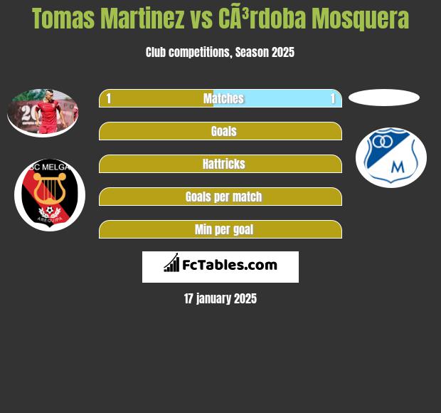 Tomas Martinez vs CÃ³rdoba Mosquera h2h player stats