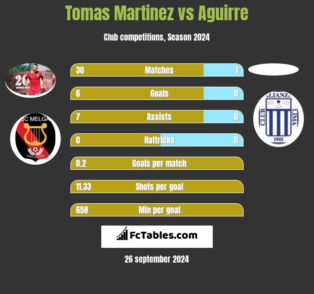 Tomas Martinez vs Aguirre h2h player stats