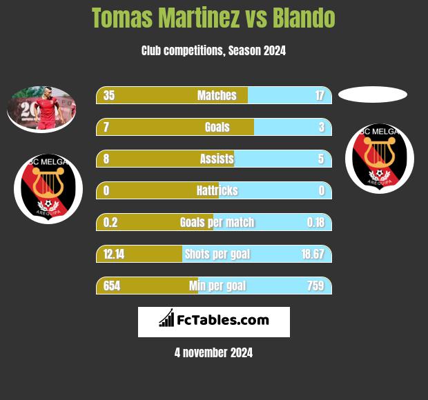 Tomas Martinez vs Blando h2h player stats