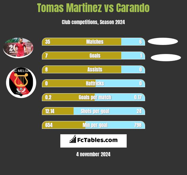 Tomas Martinez vs Carando h2h player stats