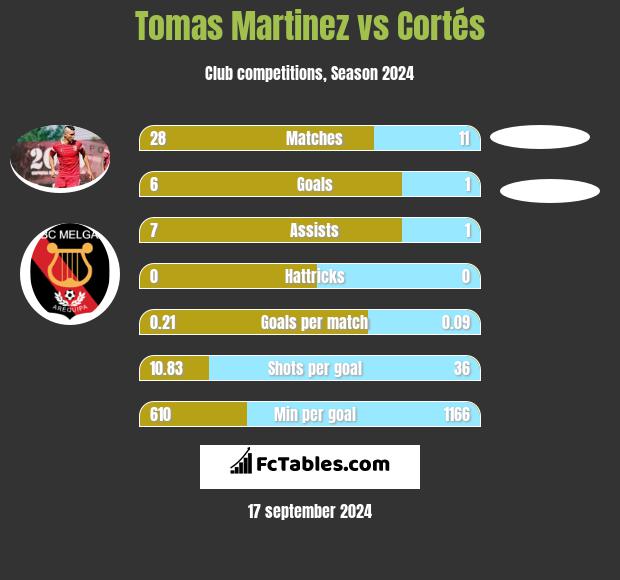 Tomas Martinez vs Cortés h2h player stats