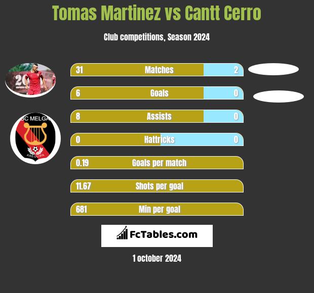 Tomas Martinez vs Cantt Cerro h2h player stats