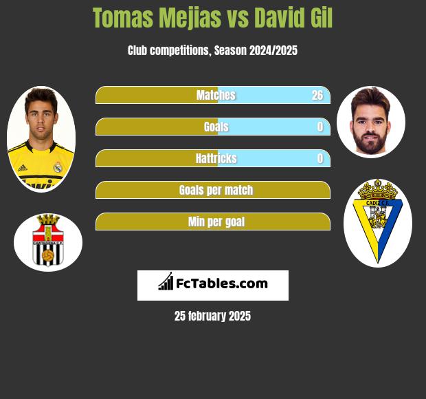 Tomas Mejias vs David Gil h2h player stats