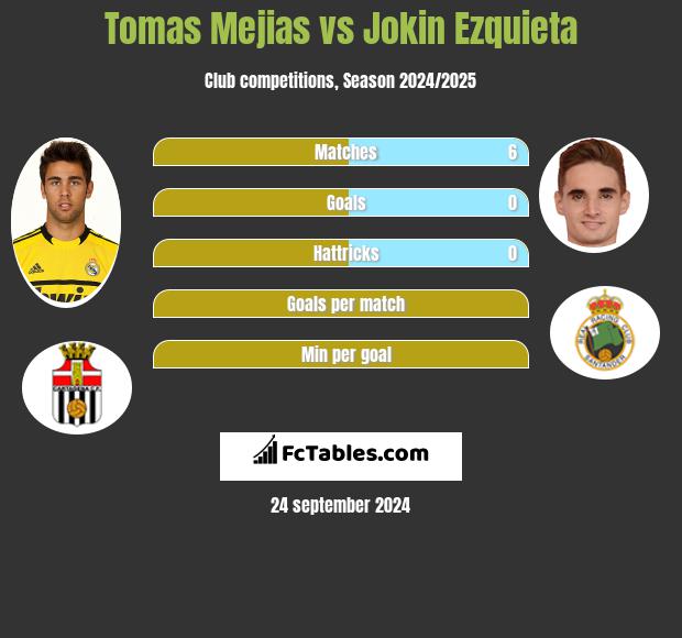 Tomas Mejias vs Jokin Ezquieta h2h player stats