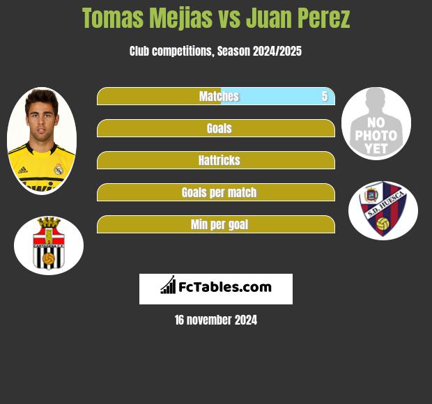 Tomas Mejias vs Juan Perez h2h player stats