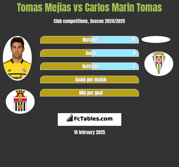 Tomas Mejias vs Carlos Marin Tomas h2h player stats