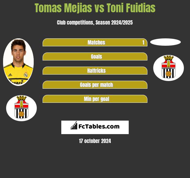 Tomas Mejias vs Toni Fuidias h2h player stats