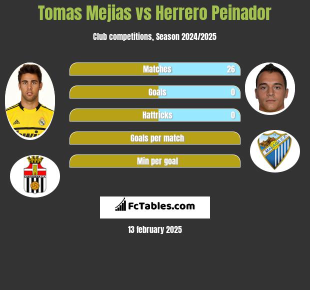 Tomas Mejias vs Herrero Peinador h2h player stats