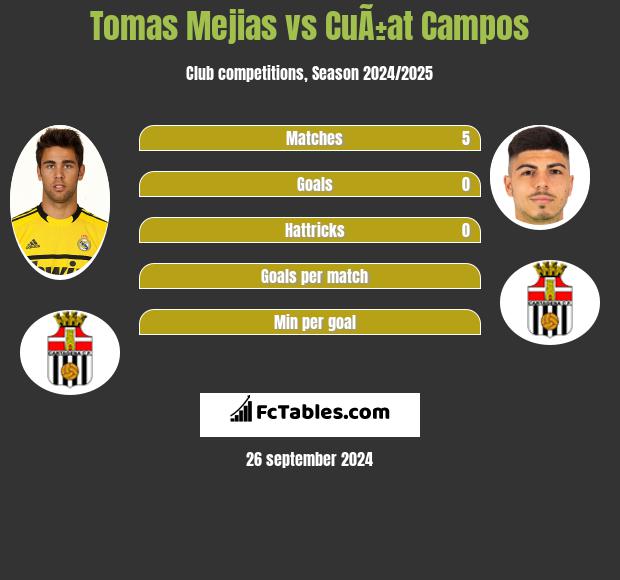 Tomas Mejias vs CuÃ±at Campos h2h player stats