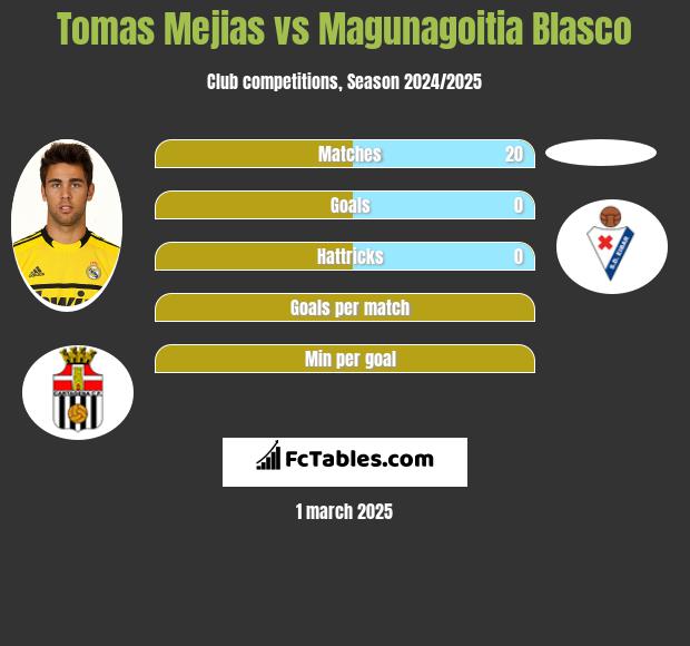 Tomas Mejias vs Magunagoitia Blasco h2h player stats