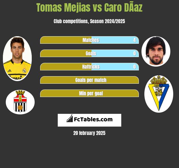 Tomas Mejias vs Caro DÃ­az h2h player stats