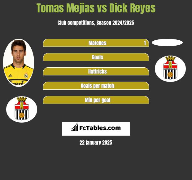 Tomas Mejias vs Dick Reyes h2h player stats