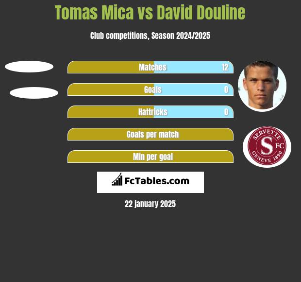 Tomas Mica vs David Douline h2h player stats