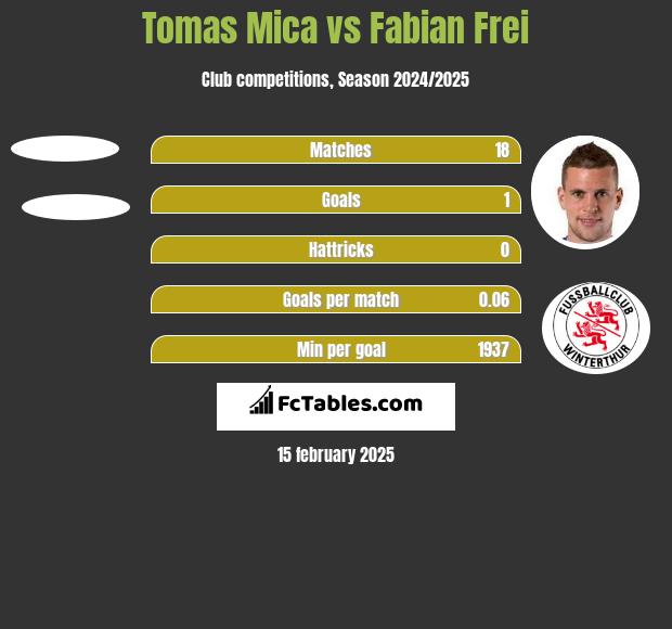 Tomas Mica vs Fabian Frei h2h player stats