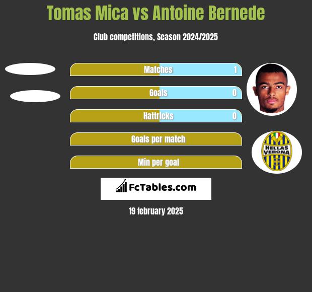 Tomas Mica vs Antoine Bernede h2h player stats