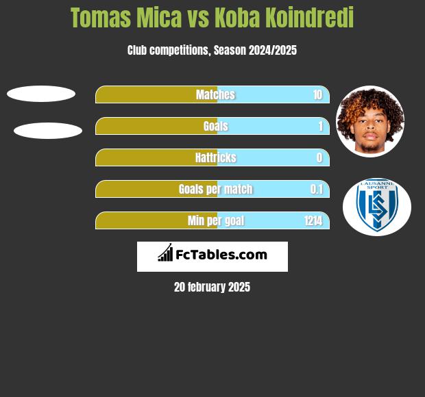 Tomas Mica vs Koba Koindredi h2h player stats