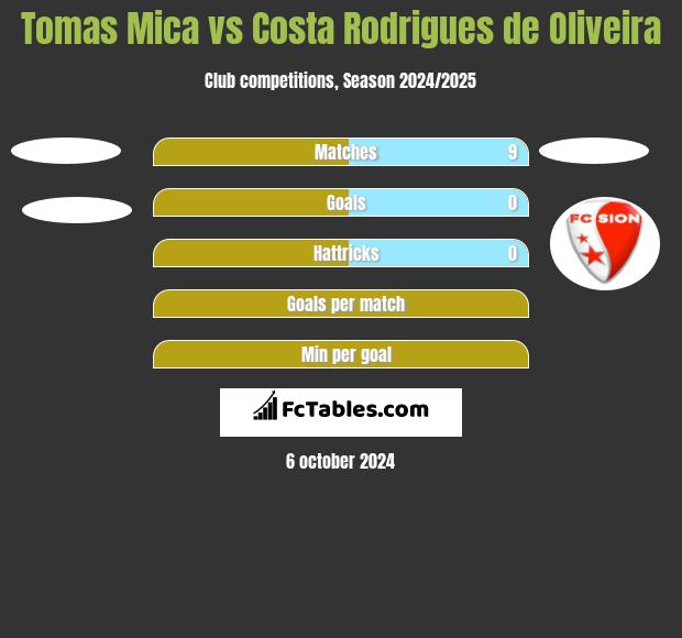 Tomas Mica vs Costa Rodrigues de Oliveira h2h player stats