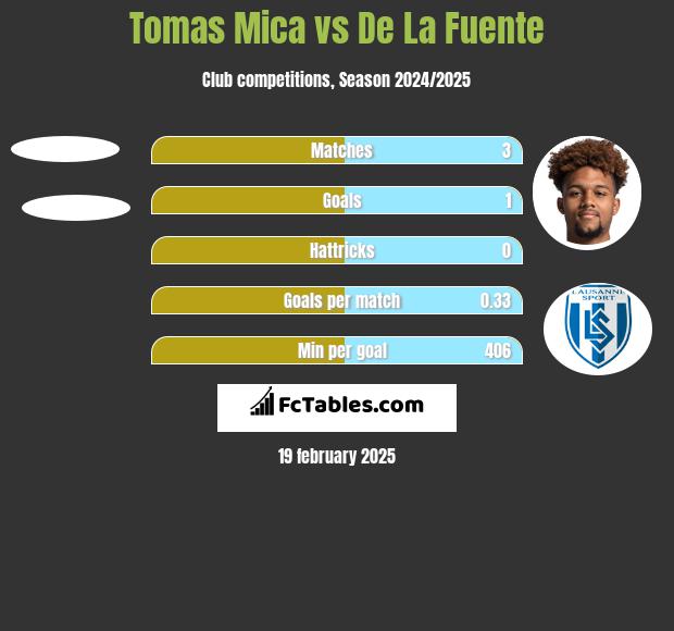 Tomas Mica vs De La Fuente h2h player stats