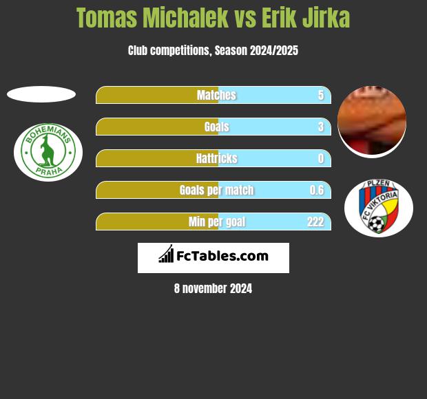 Tomas Michalek vs Erik Jirka h2h player stats