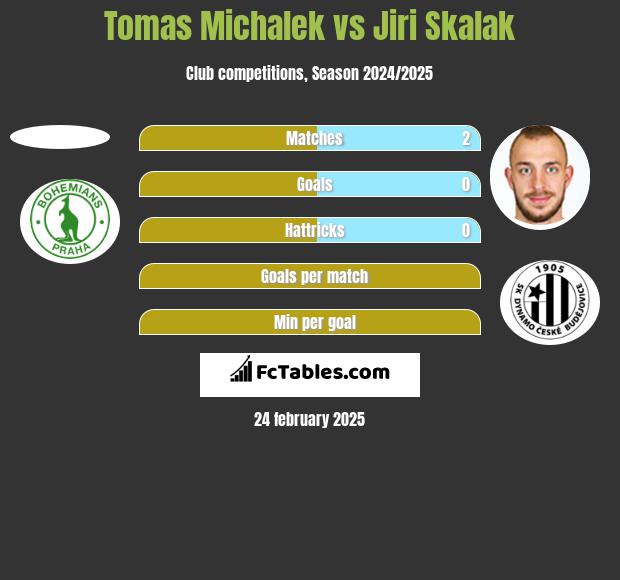 Tomas Michalek vs Jiri Skalak h2h player stats