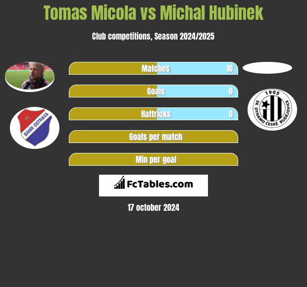 Tomas Micola vs Michal Hubinek h2h player stats