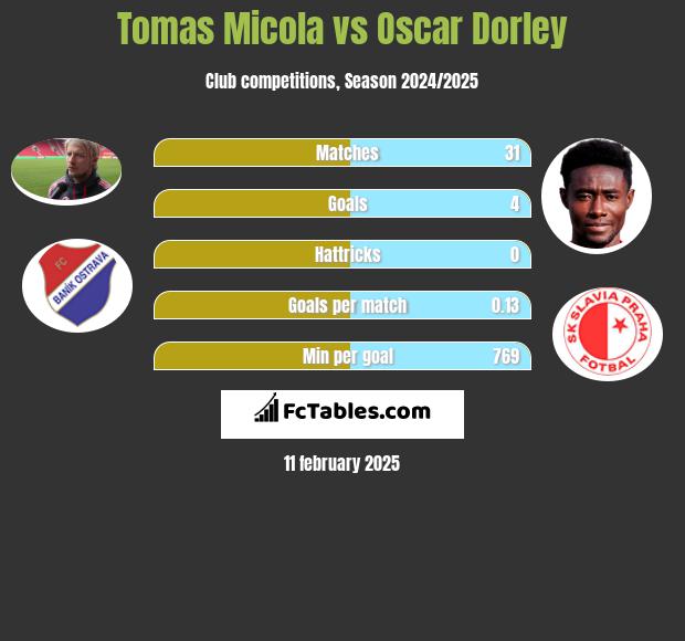 Tomas Micola vs Oscar Dorley h2h player stats