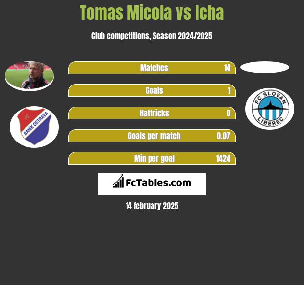 Tomas Micola vs Icha h2h player stats