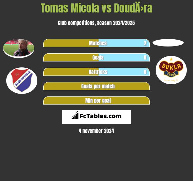 Tomas Micola vs DoudÄ›ra h2h player stats