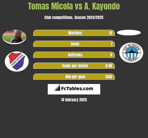 Tomas Micola vs A. Kayondo h2h player stats