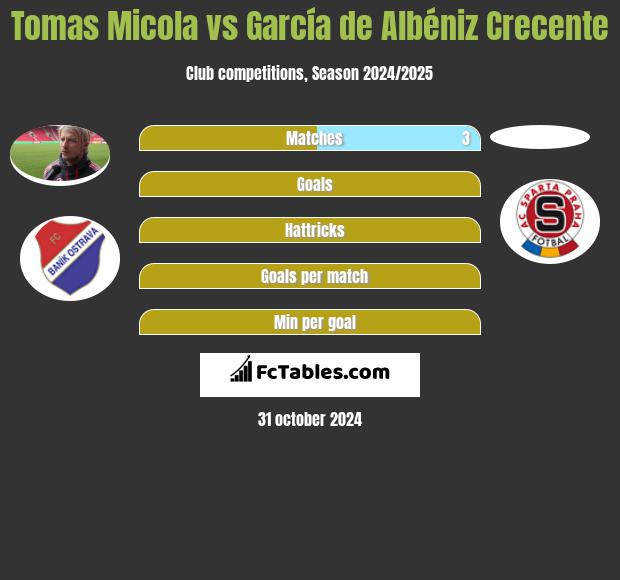 Tomas Micola vs García de Albéniz Crecente h2h player stats