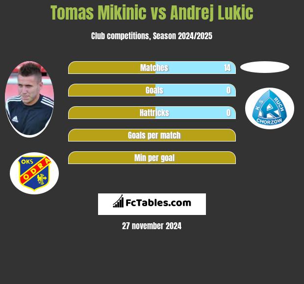 Tomas Mikinic vs Andrej Lukic h2h player stats