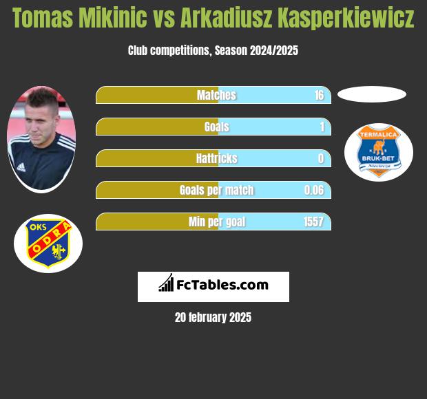 Tomas Mikinic vs Arkadiusz Kasperkiewicz h2h player stats