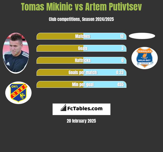 Tomas Mikinic vs Artem Putivtsev h2h player stats