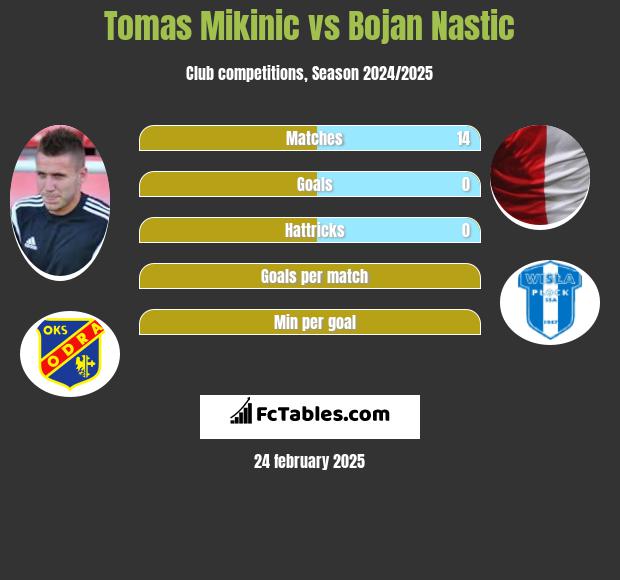 Tomas Mikinic vs Bojan Nastic h2h player stats