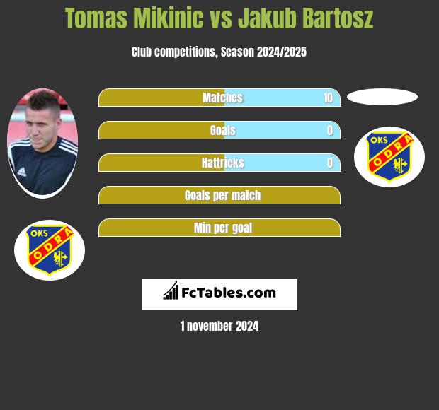 Tomas Mikinic vs Jakub Bartosz h2h player stats