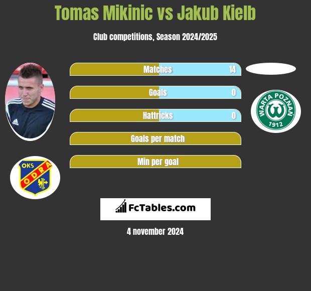 Tomas Mikinic vs Jakub Kielb h2h player stats