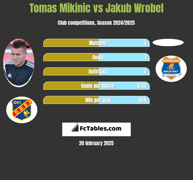 Tomas Mikinic vs Jakub Wróbel h2h player stats