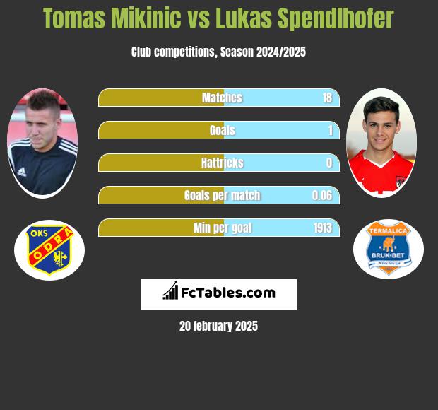 Tomas Mikinic vs Lukas Spendlhofer h2h player stats