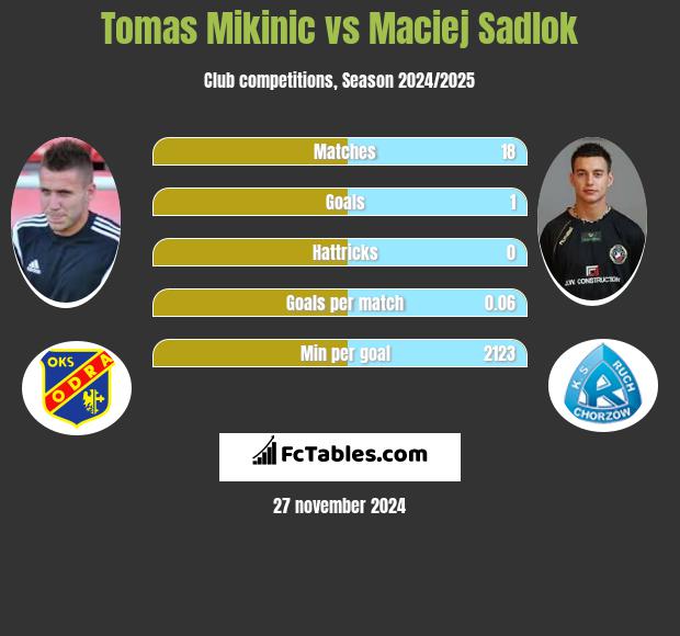 Tomas Mikinic vs Maciej Sadlok h2h player stats